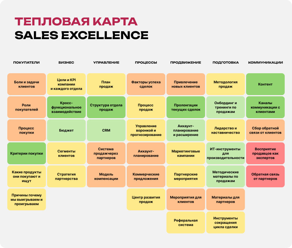 Результат опроса — тепловая карта. Это объёмный отчёт, в котором система продаж разложена на блоки (компоненты)
